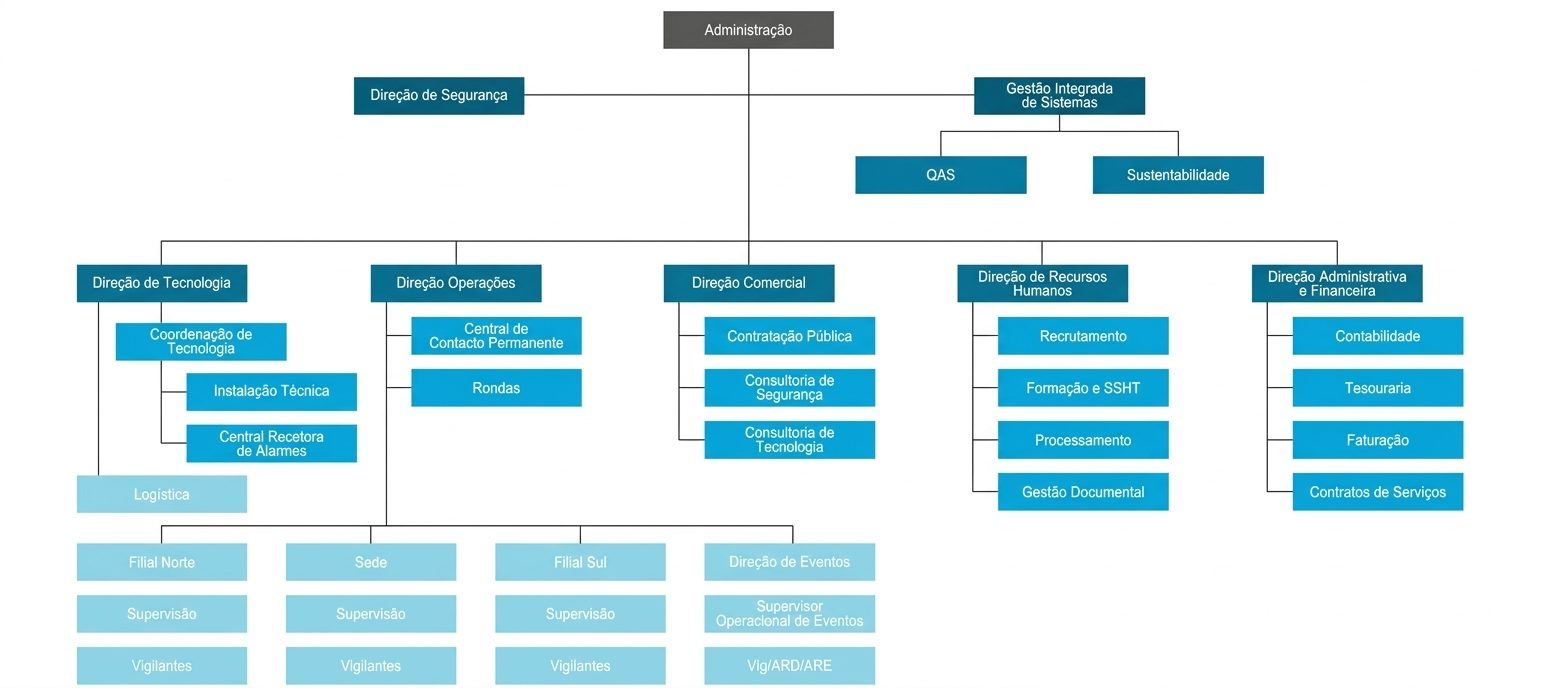 Organograma da Chivemba Security - Estrutura organizacional completa